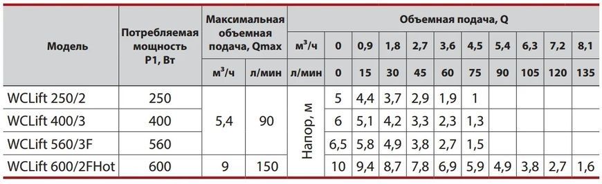 Канализационная установка WCLift560/3F "NPO" 0646NP63 фото